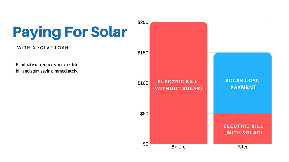 Paying for solar